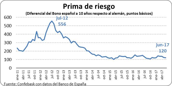 Prima de riesgo