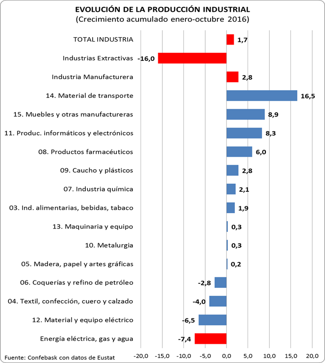 Evolución de la producción industrial vasca