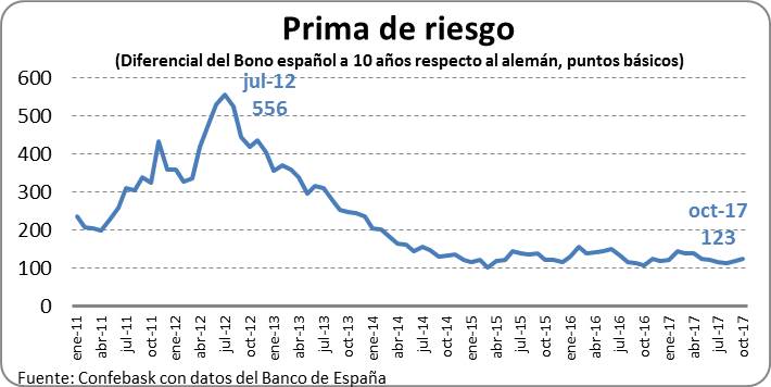 Prima de riesgo