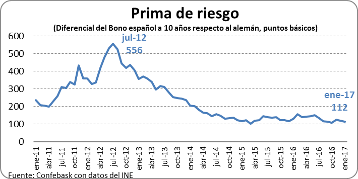 Prima de riesgo