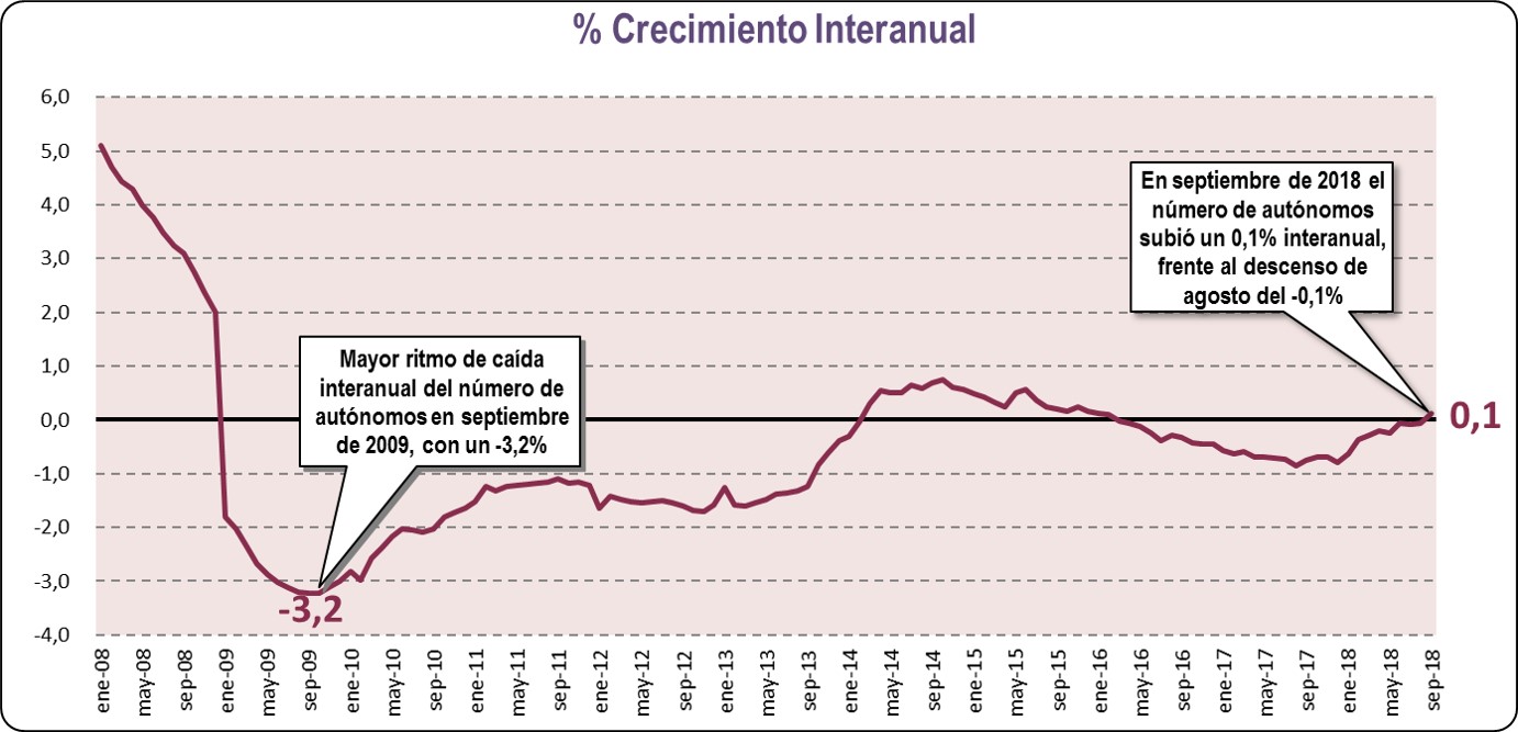 Crecimiento Interanual (Septiembre 2018)