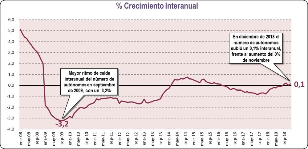 Crecimiento Interanual (Diciembre 2018)