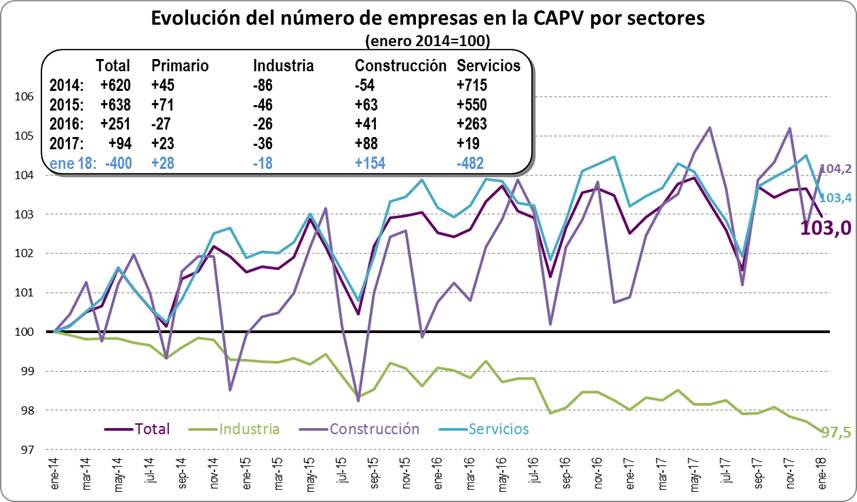 Evolución número de empresas por sectores