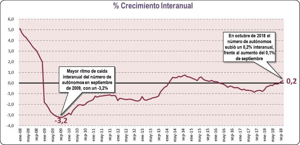 Crecimiento Interanual (Octubre  2018)