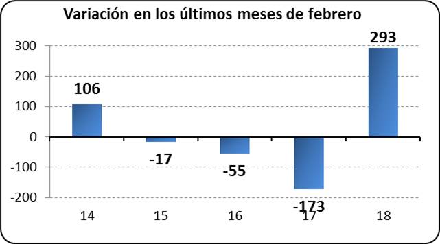 Variación los últimos meses de febrero