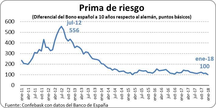 Prima de riesgo