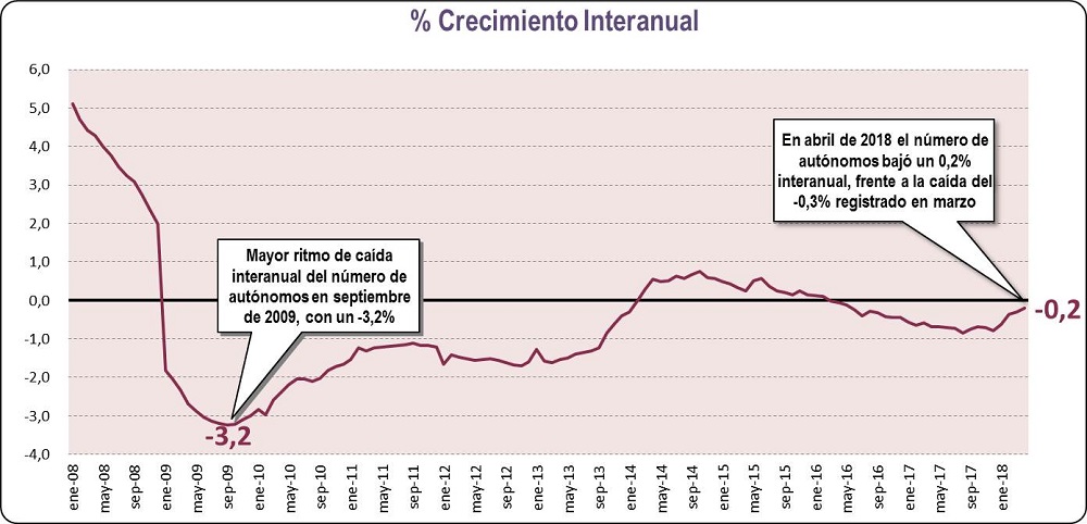 Crecimiento Interanual (Abril  2018)