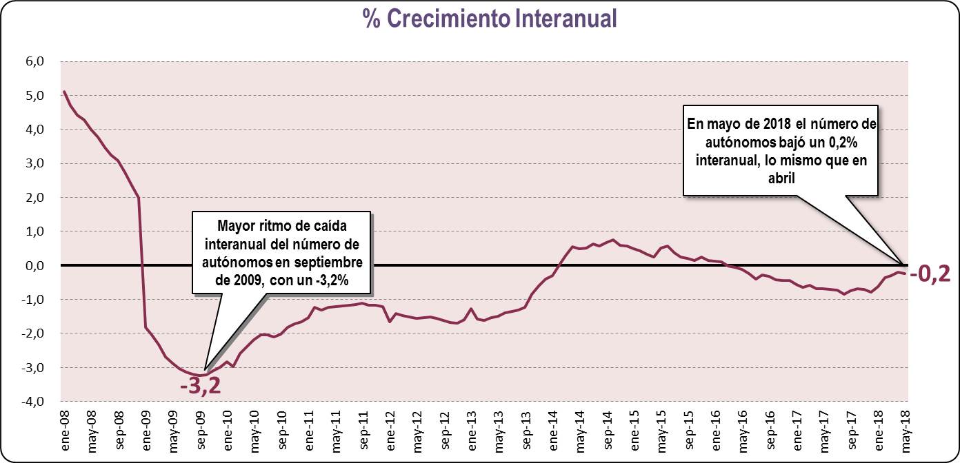 Crecimiento Interanual (Mayo 2018)