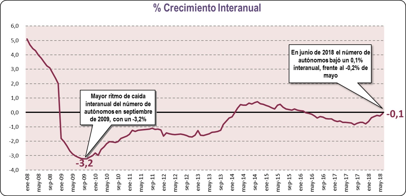 Crecimiento Interanual (Junio 2018)