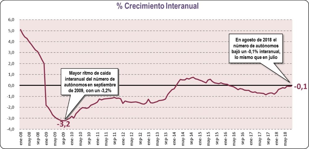 Crecimiento Interanual (Agosto 2018)