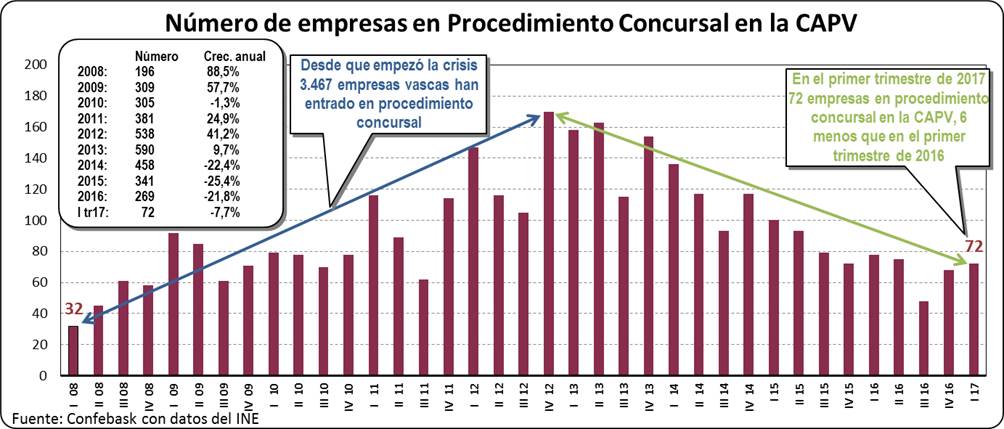 Procedimientos concursales en la CAPV