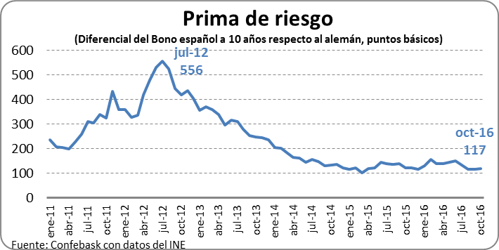 Prima de riesgo