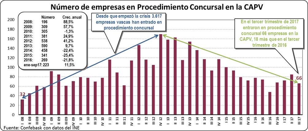 Procedimientos concursales en la CAPV