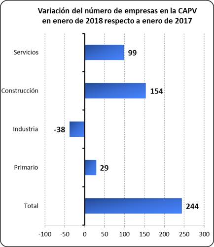Variacion número empresas por sectores