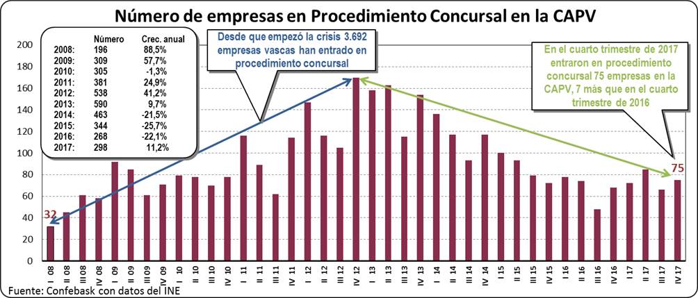 Procedimientos concursales en la CAPV