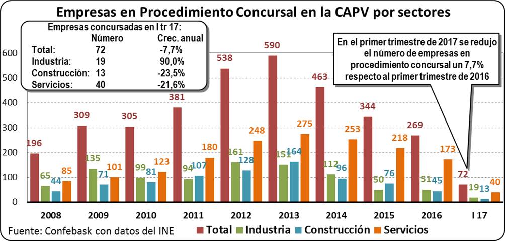 Empresas en procedimiento concursal en la CAPV por sectores