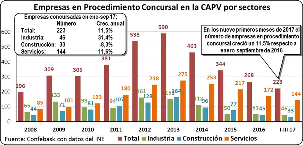 Empresas en procedimiento concursal en la CAPV por sectores