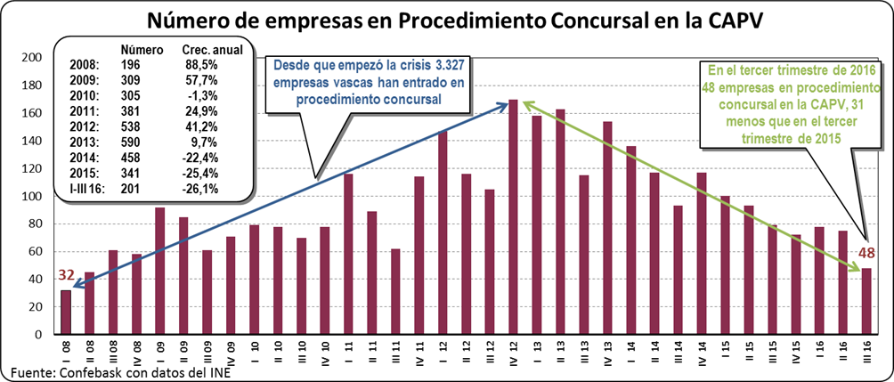 Procedimientos concursales en la CAPV