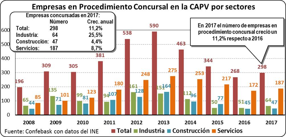 Empresas en procedimiento concursal en la CAPV por sectores