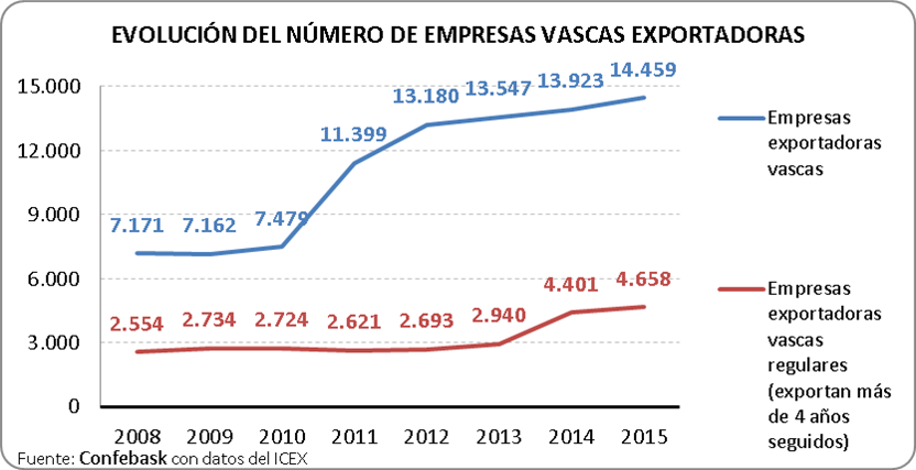 Evolución del número de empresas vascas exportadoras
