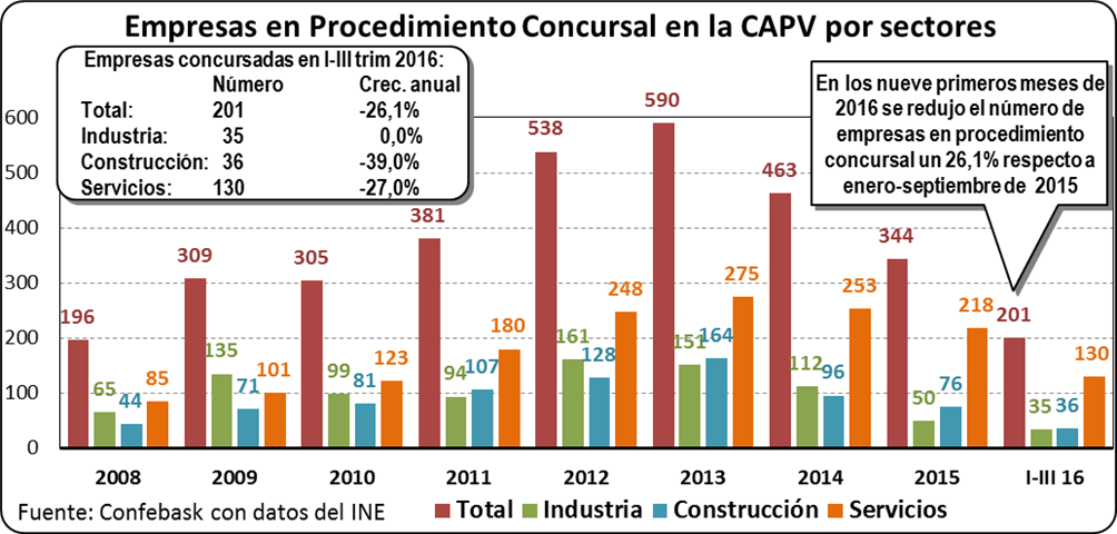 Empresas en procedimiento concursal en la CAPV por sectores