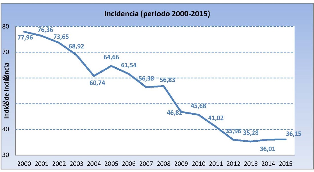 Incidencia (periodo 2000-2015)