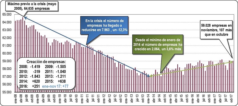 Empresas Inscritas en la Seguridad Social en la CAV: Noviembre 2017
