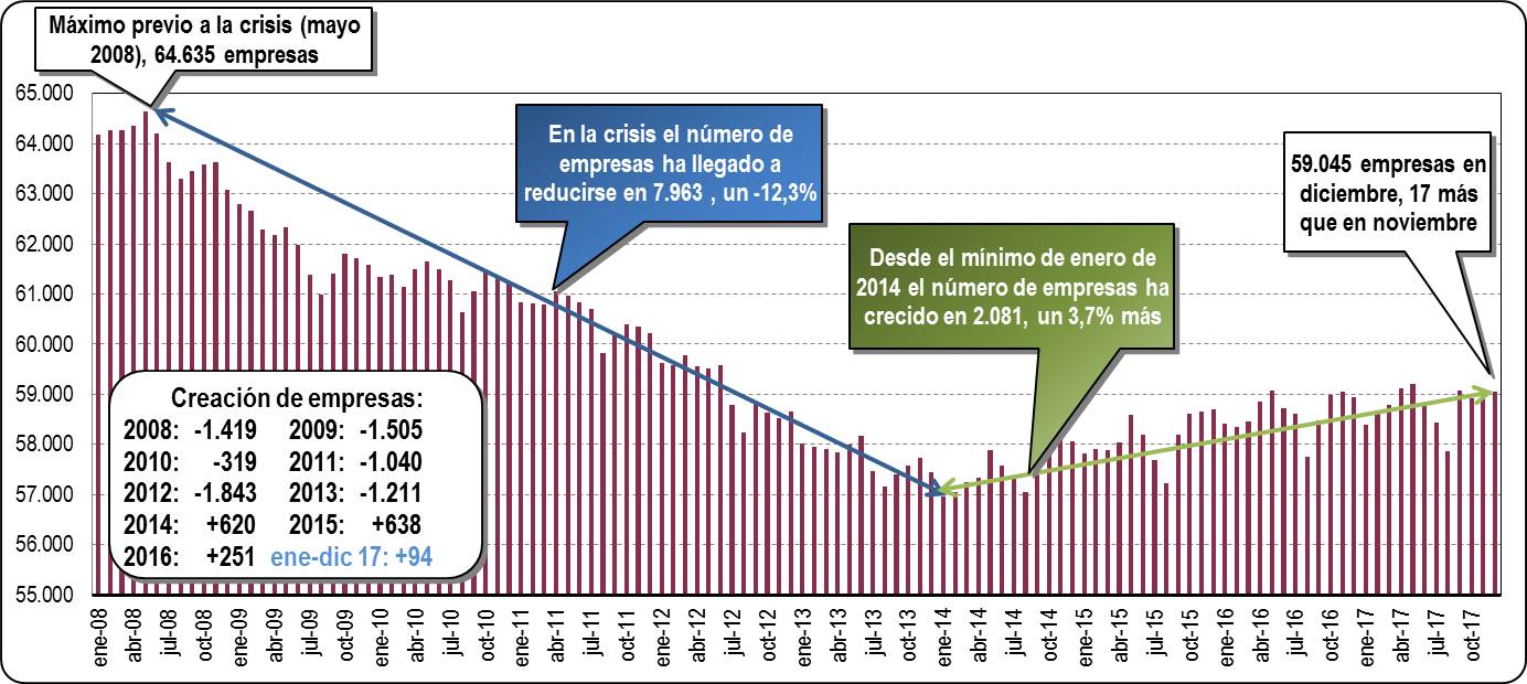 Empresas Inscritas en la Seguridad Social en la CAV: Didiembre 2017