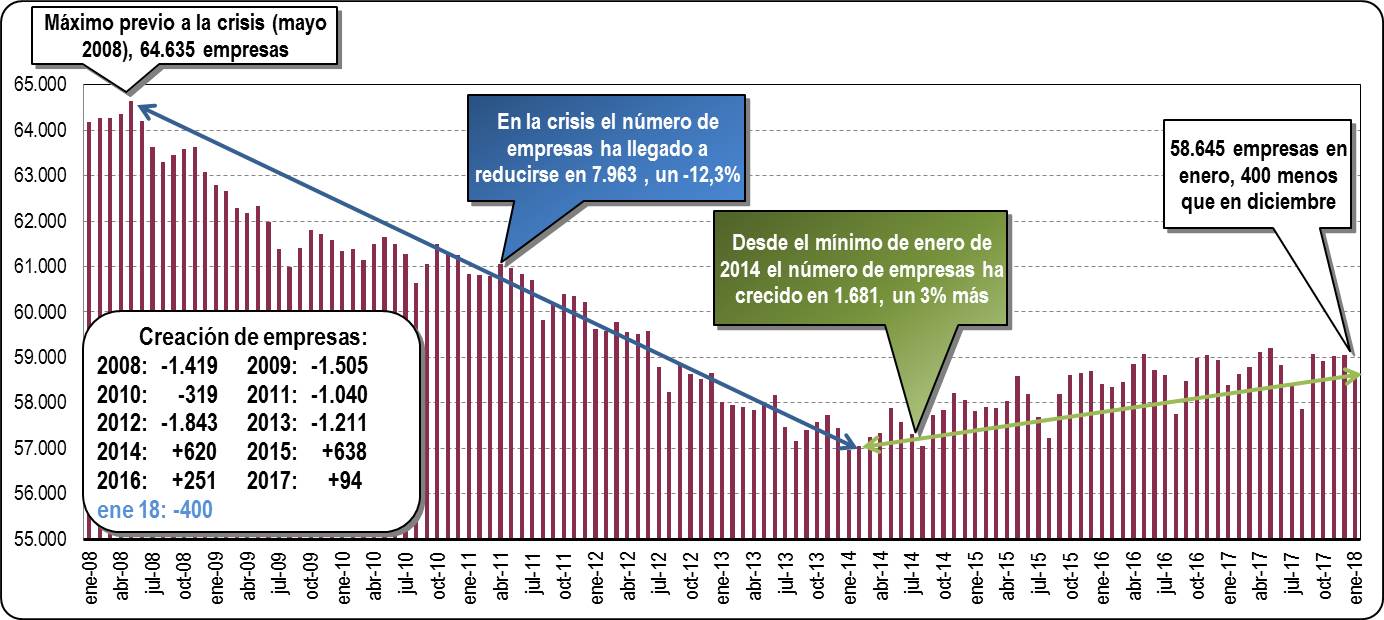 Empresas Inscritas en la Seguridad Social en la CAV: Enero 2018