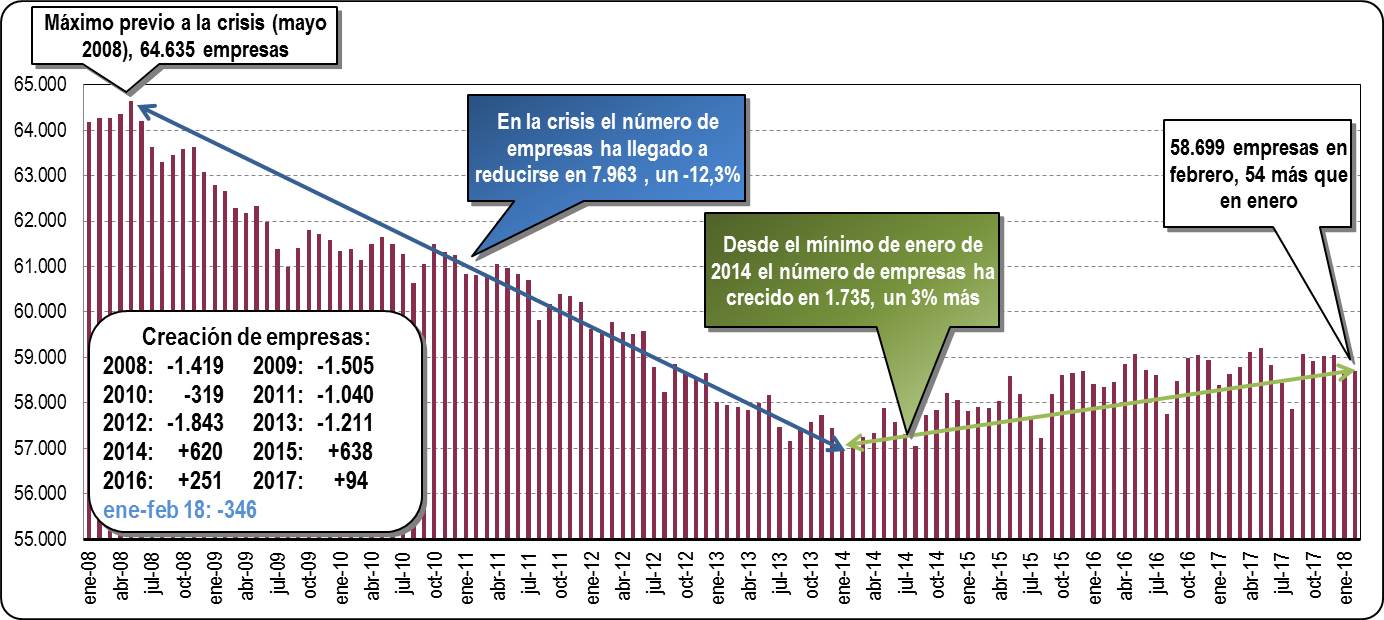 Empresas Inscritas en la Seguridad Social en la CAV: Febrero 2018