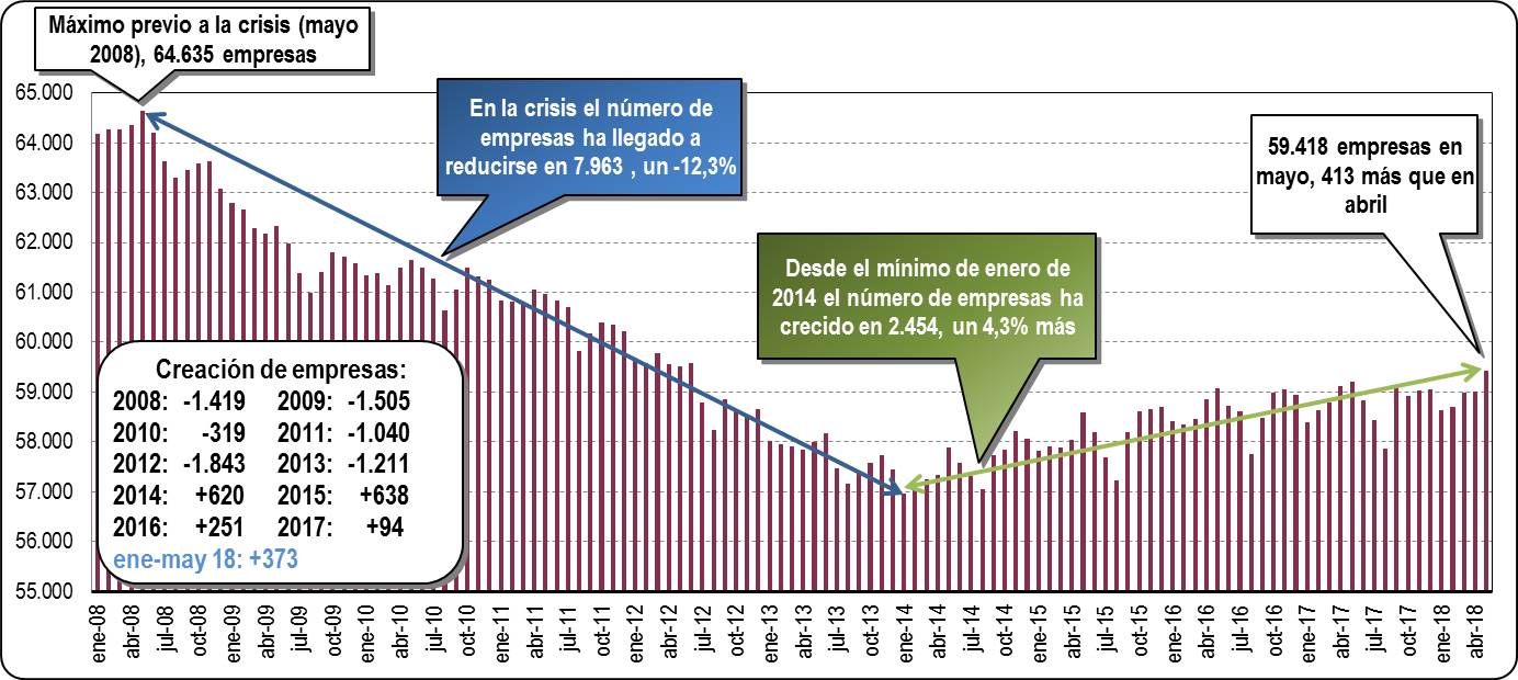 Empresas Inscritas en la Seguridad Social en la CAV: Mayo 2018