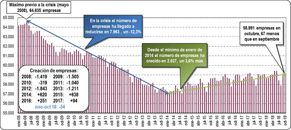 Empresas Inscritas en la Seguridad Social en la CAV: Octubre 2018