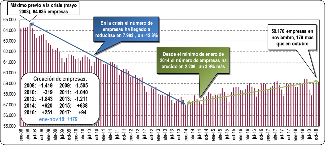 Empresas Inscritas en la Seguridad Social en la CAV: Noviembre 2018