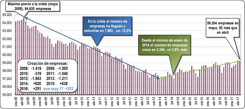 Empresas Inscritas en la Seguridad Social en la CAV: Mayo 2017