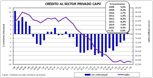 Crédito al sector privado CAPV