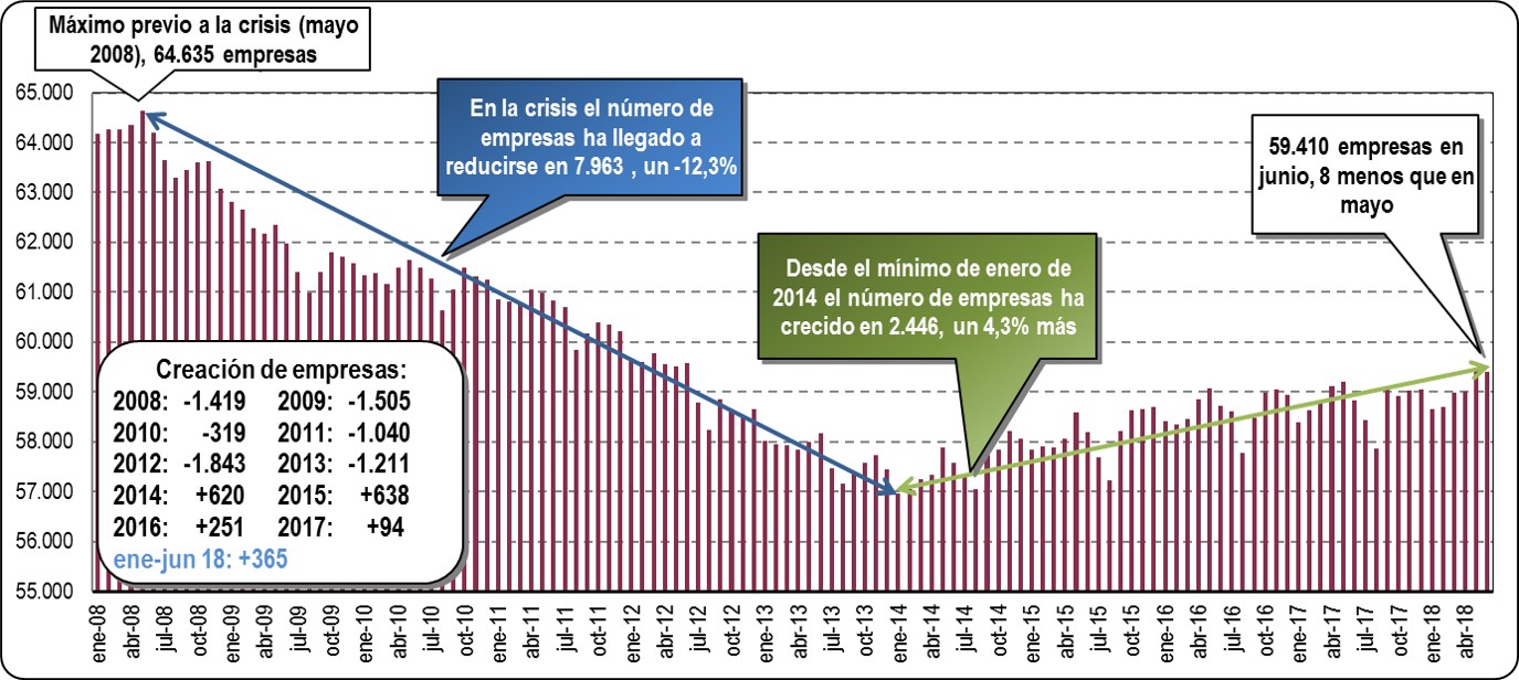 Empresas Inscritas en la Seguridad Social en la CAV: Junio2018