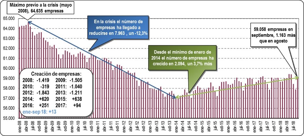 Empresas Inscritas en la Seguridad Social en la CAV: Septiembre 2018
