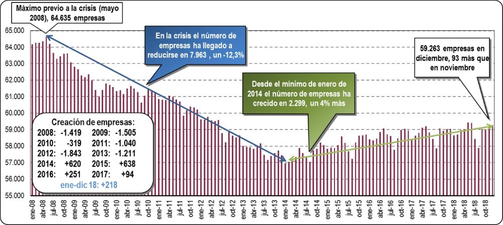 Empresas Inscritas en la Seguridad Social en la CAV: Diciembre 2018