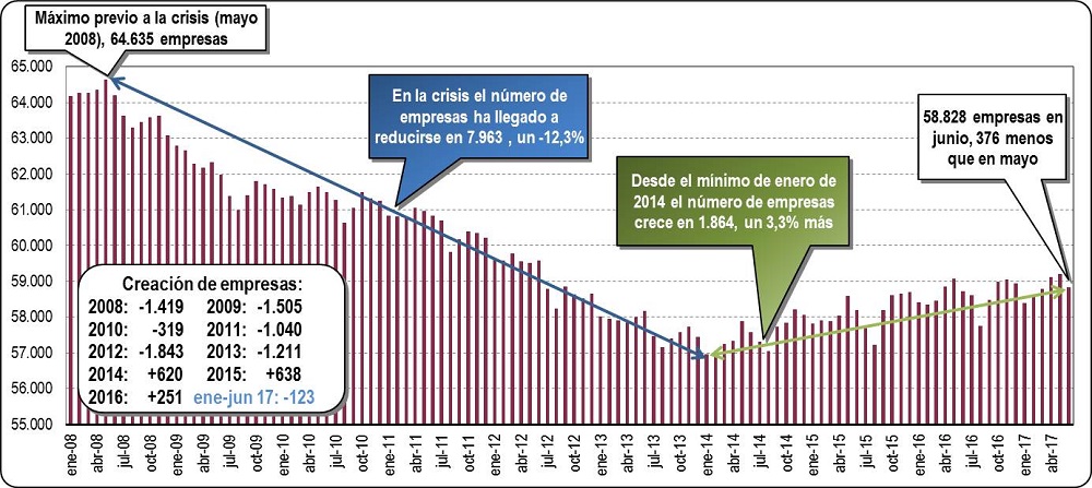Empresas Inscritas en la Seguridad Social en la CAV: Junio 2017