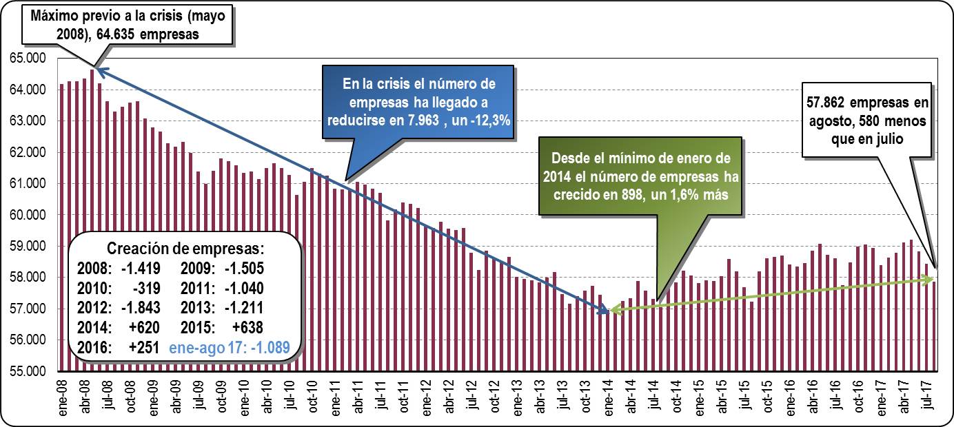 Empresas Inscritas en la Seguridad Social en la CAV: Agosto 2017