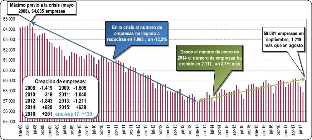 Empresas Inscritas en la Seguridad Social en la CAV: Septiembre 2017