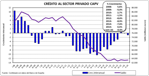 Crédito al sector privado CAPV