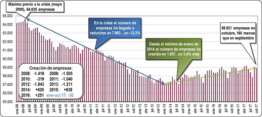 Empresas Inscritas en la Seguridad Social en la CAV: Octubre 2017