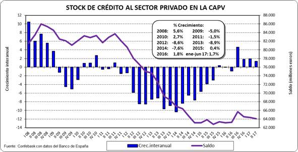 Crédito al sector privado CAPV Noviembre 2017
