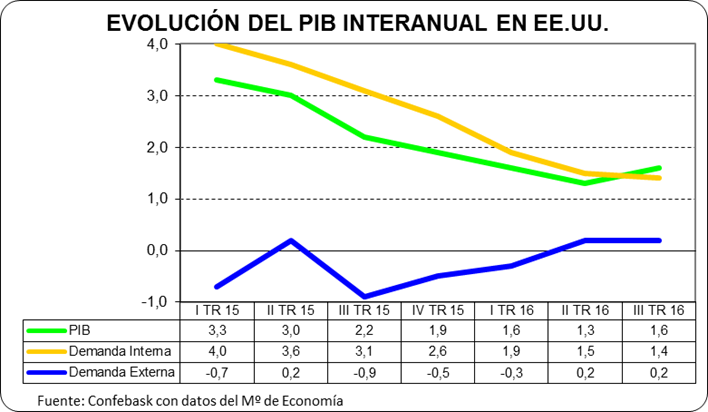 Evolución del PIB interanual en Estados Unidos