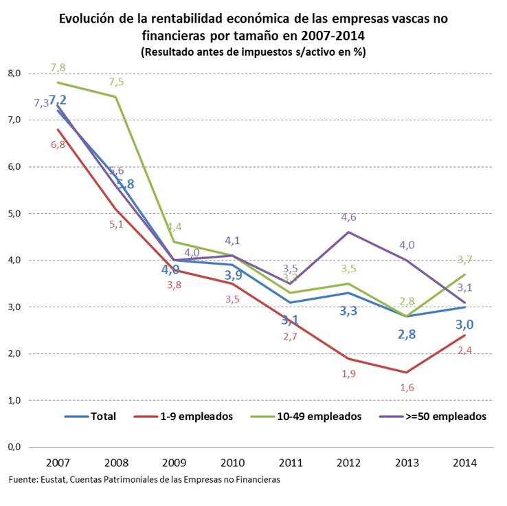 Evolución de la rentabilidad económica de las empresas vascas no financieras