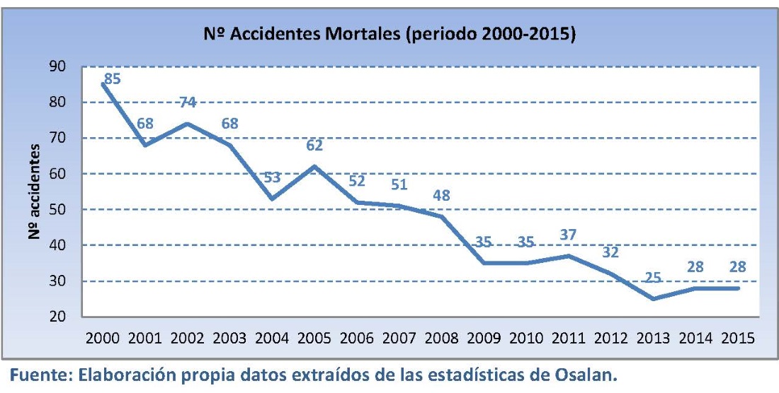 Nº Accidentes Mortales (periodo 2000-2015)