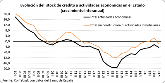 Stock de Crédito al sector privado Estado