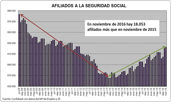 Afiliados a la Seguridad Social en el País Vasc
