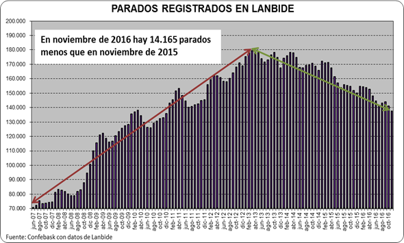 Parados registrados en el SEPE en el País Vasco